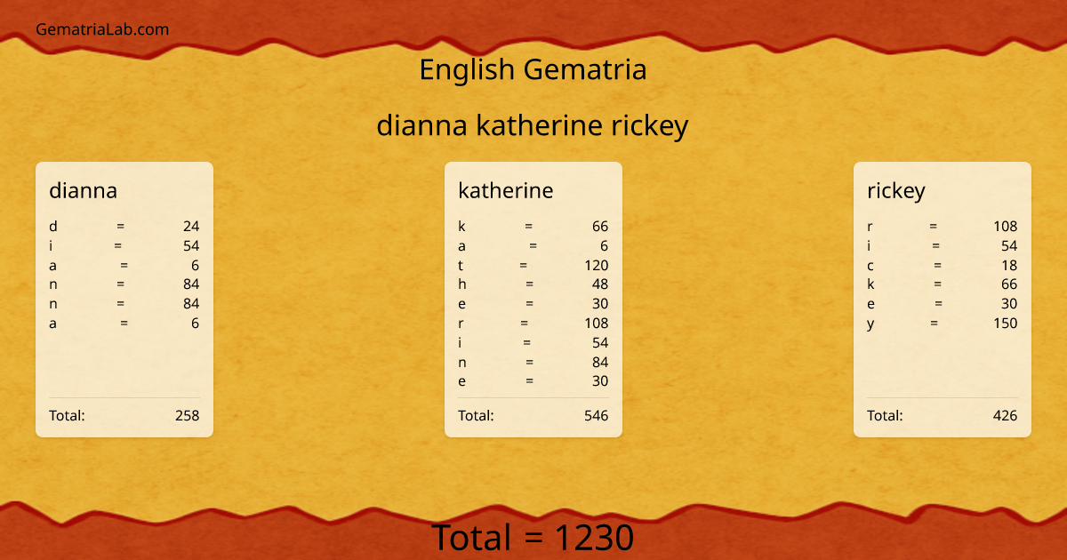 dianna katherine rickey in english Gematria